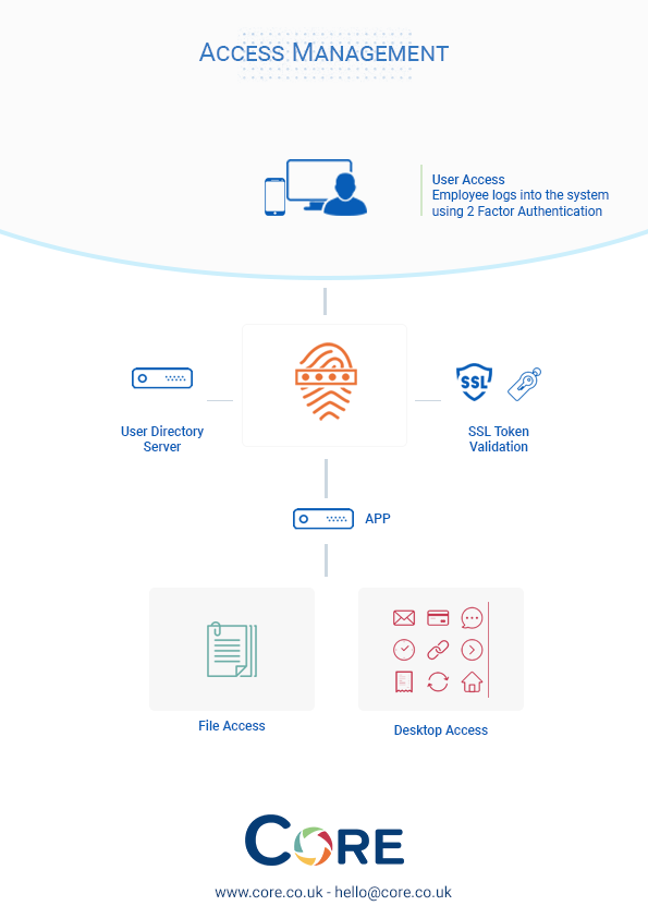 A process diagram for Idam services displaying how the services work