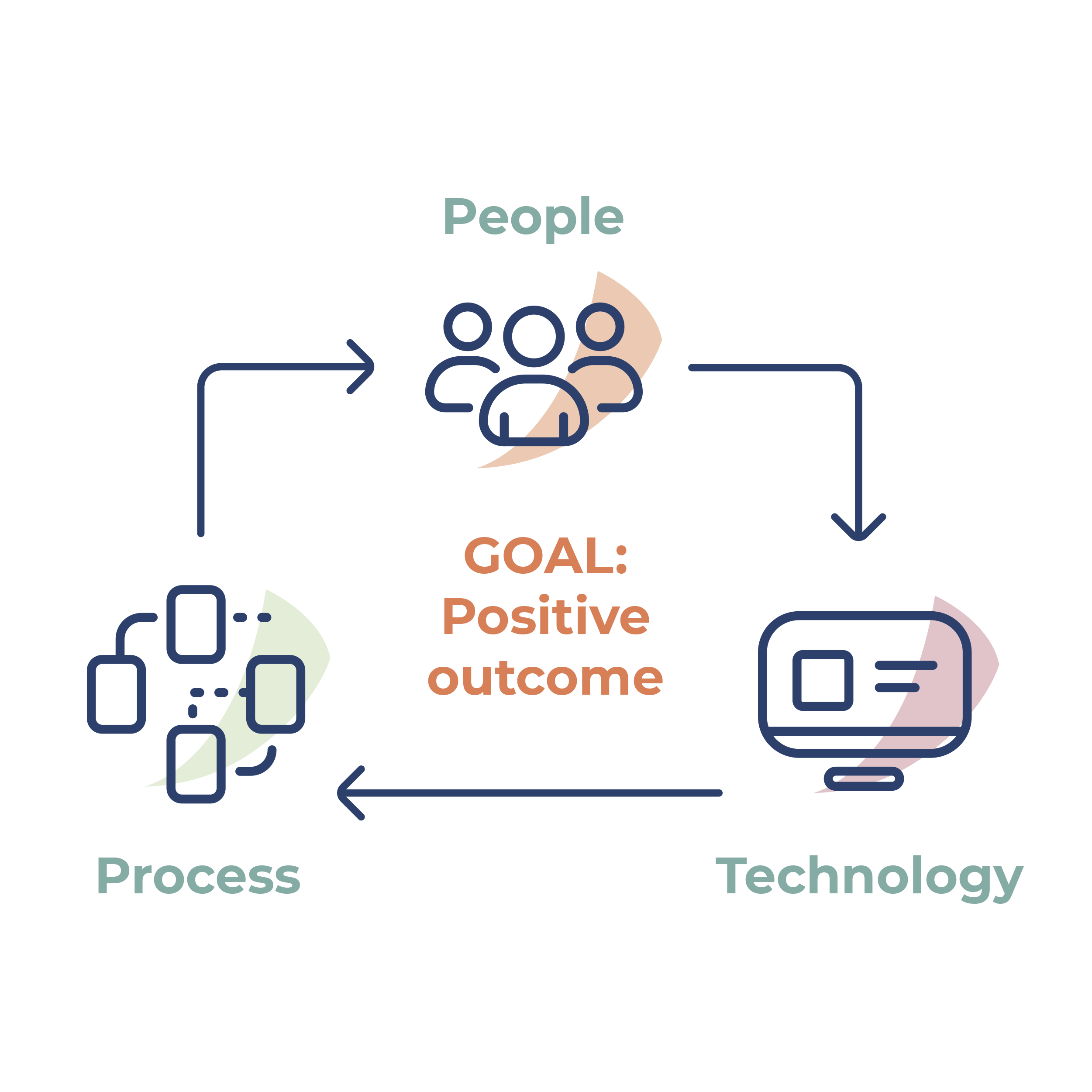 Core_People_Process_Technology_Graphic_V1