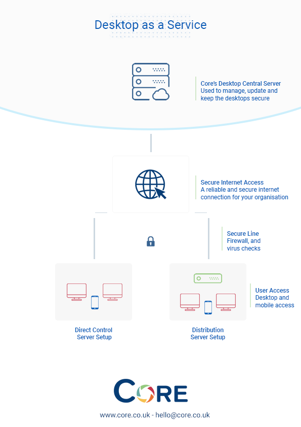 A process diagram for managed desktop services displaying how the services work