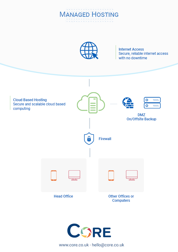 A process diagram for managed hosting services displaying how the services work