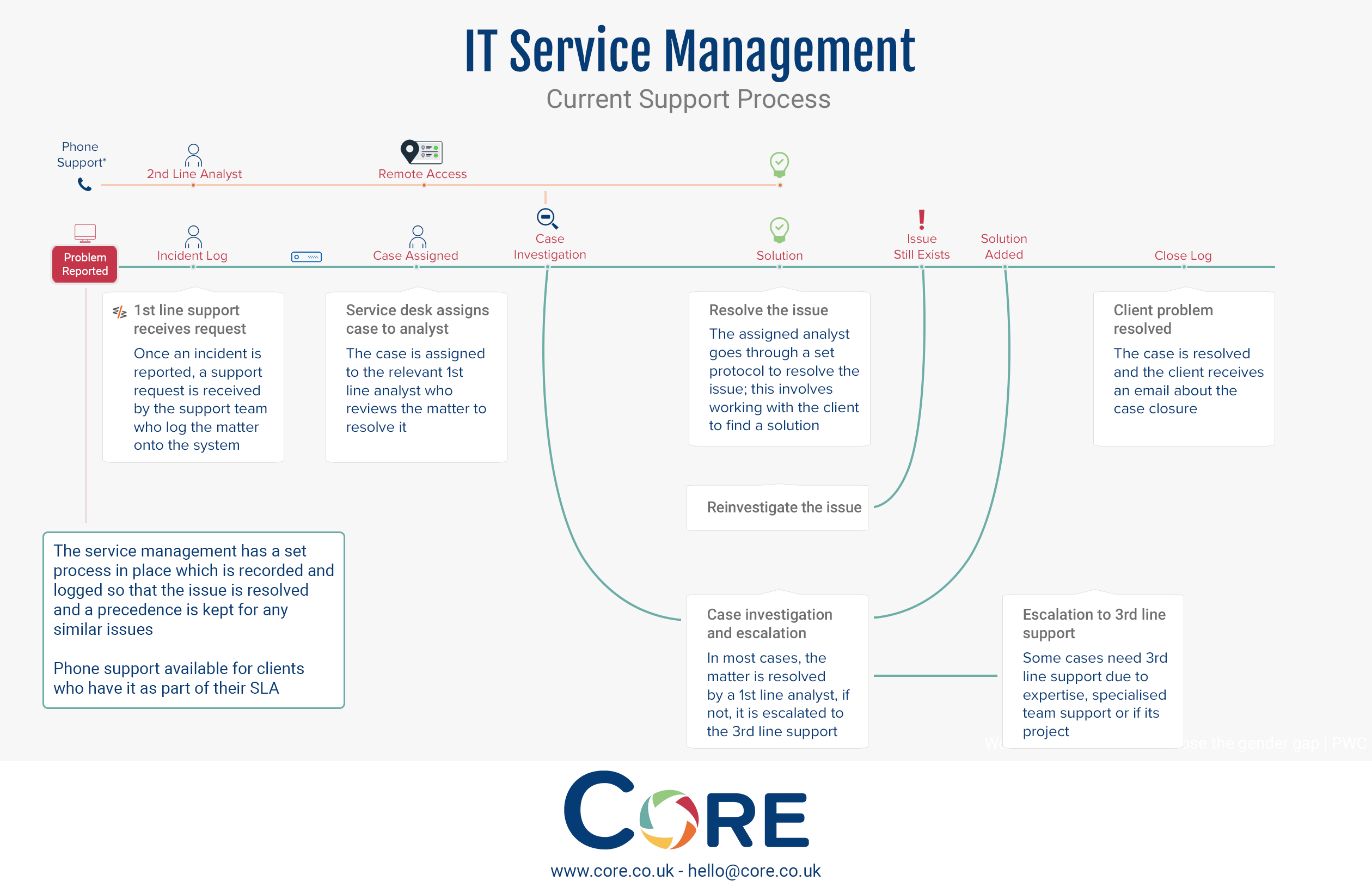 Desktop support process of Core