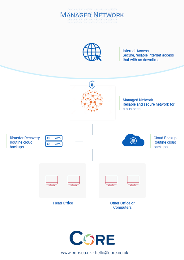 A process diagram for managed network services displaying how the services work