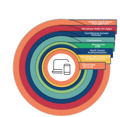 Non-Managed Devices  BYOD (3)