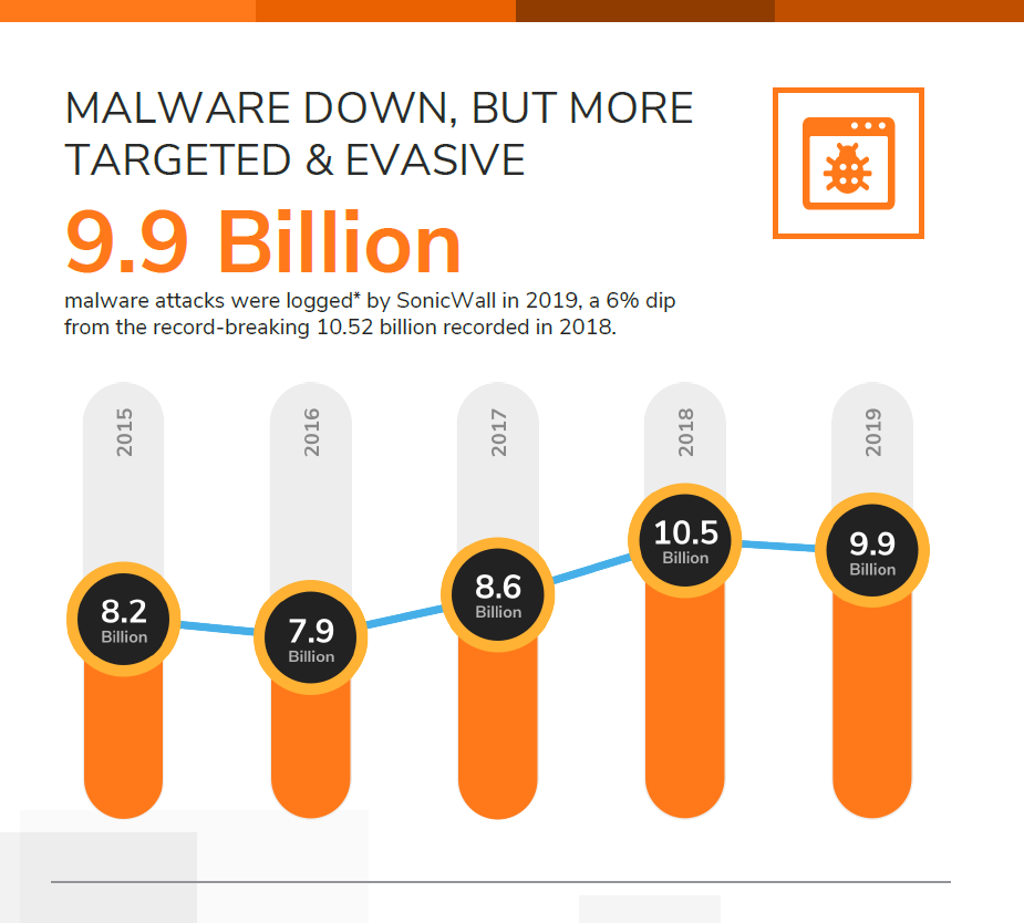 SonicWall malware stat for landing page